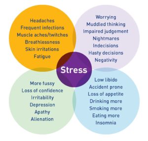 Symptoms of stress