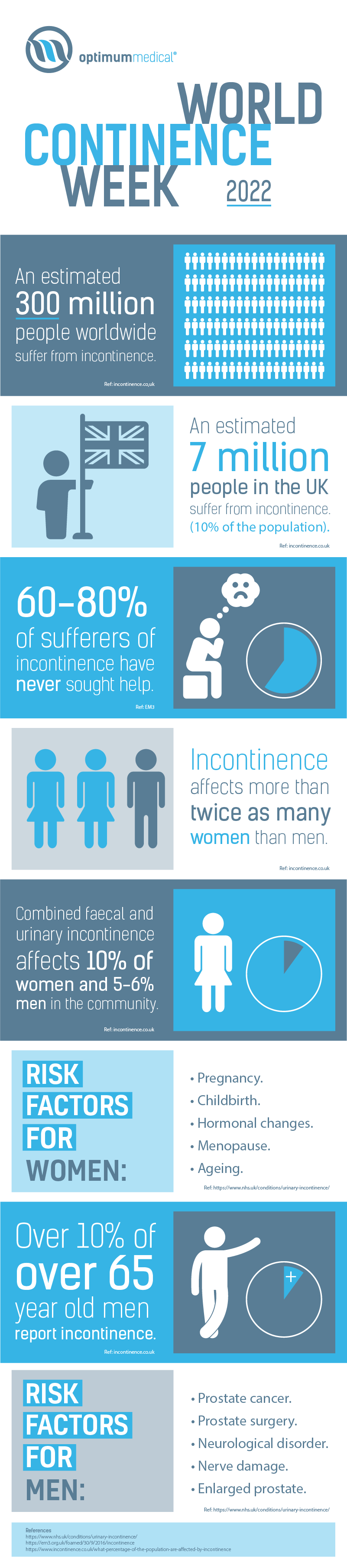 World Continence Week infographic